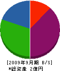ヨシムラ機械 貸借対照表 2009年9月期