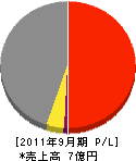 島田工業 損益計算書 2011年9月期