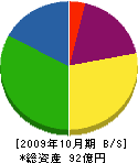 富山環境整備 貸借対照表 2009年10月期