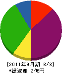 加藤舗道 貸借対照表 2011年9月期