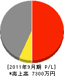 葉田建設 損益計算書 2011年9月期