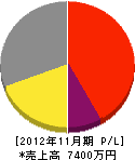 小川電気 損益計算書 2012年11月期