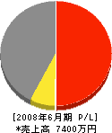 日本興業 損益計算書 2008年6月期