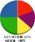 奈良電器 貸借対照表 2011年3月期
