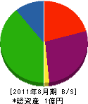 常田設備 貸借対照表 2011年8月期