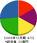 富士ホイスト工業 貸借対照表 2009年12月期