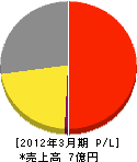 山田運送 損益計算書 2012年3月期