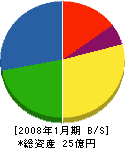 阪和電設 貸借対照表 2008年1月期