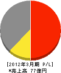東京興業貿易商会 損益計算書 2012年3月期