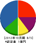 玉藻塗装 貸借対照表 2012年10月期