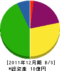 広和 貸借対照表 2011年12月期