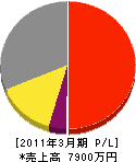 福島地区電気工事（同） 損益計算書 2011年3月期