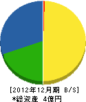 協電社 貸借対照表 2012年12月期