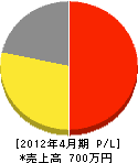 奈良たたみ店 損益計算書 2012年4月期