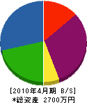 山田電気工務店 貸借対照表 2010年4月期
