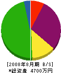 松岡重機 貸借対照表 2008年8月期