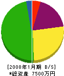 花田建設 貸借対照表 2008年1月期