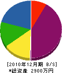 西本工事所 貸借対照表 2010年12月期
