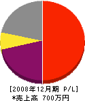 常磐井塗装店 損益計算書 2008年12月期