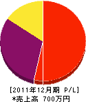谷岡電気 損益計算書 2011年12月期 谷岡電気 損益計算書 2011年12月期