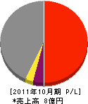 飯塚組 損益計算書 2011年10月期