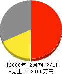 角間川設備工業 損益計算書 2008年12月期