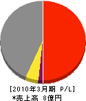 今井工務店 損益計算書 2010年3月期