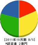 山電 貸借対照表 2011年10月期