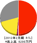 中島タタミ店 損益計算書 2012年2月期
