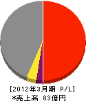 神戸ビル管理 損益計算書 2012年3月期