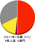 田中工業 損益計算書 2011年1月期