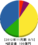 岡野バルブ製造 貸借対照表 2012年11月期