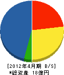 高田組 貸借対照表 2012年4月期