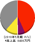 川島建設工業 損益計算書 2010年5月期
