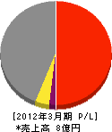 大三島物産 損益計算書 2012年3月期