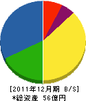 松本ガス 貸借対照表 2011年12月期