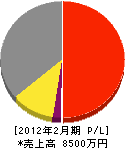 斉藤電器商会 損益計算書 2012年2月期