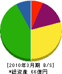 上野ガス 貸借対照表 2010年3月期