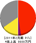 日本環境クリーン 損益計算書 2011年2月期