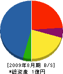 小澤工業 貸借対照表 2009年8月期