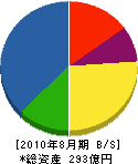 川本製作所 貸借対照表 2010年8月期