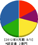 岡井組 貸借対照表 2012年8月期
