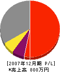 仲松電気工事社 損益計算書 2007年12月期