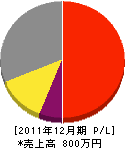 賀川興業 損益計算書 2011年12月期