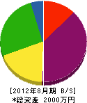 萩原造園 貸借対照表 2012年8月期