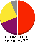 寿悦園グリーンビジネス 損益計算書 2009年12月期