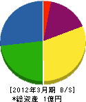 秋田中央ライン 貸借対照表 2012年3月期