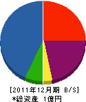 山中工務店 貸借対照表 2011年12月期