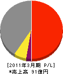 大阪ガスセキュリティサービス 損益計算書 2011年3月期