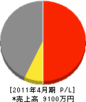 渡辺建設 損益計算書 2011年4月期